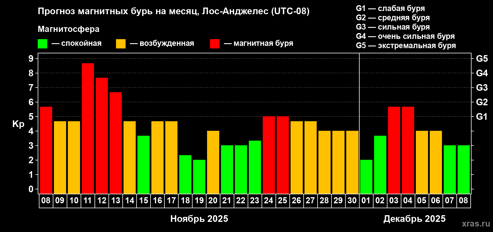 Прогноз максимального суточного геомагнитного индекса Kp на <b>1 месяц</b> (31 день) <b>с 08 ноября по 08 декабря 2025 г</b>