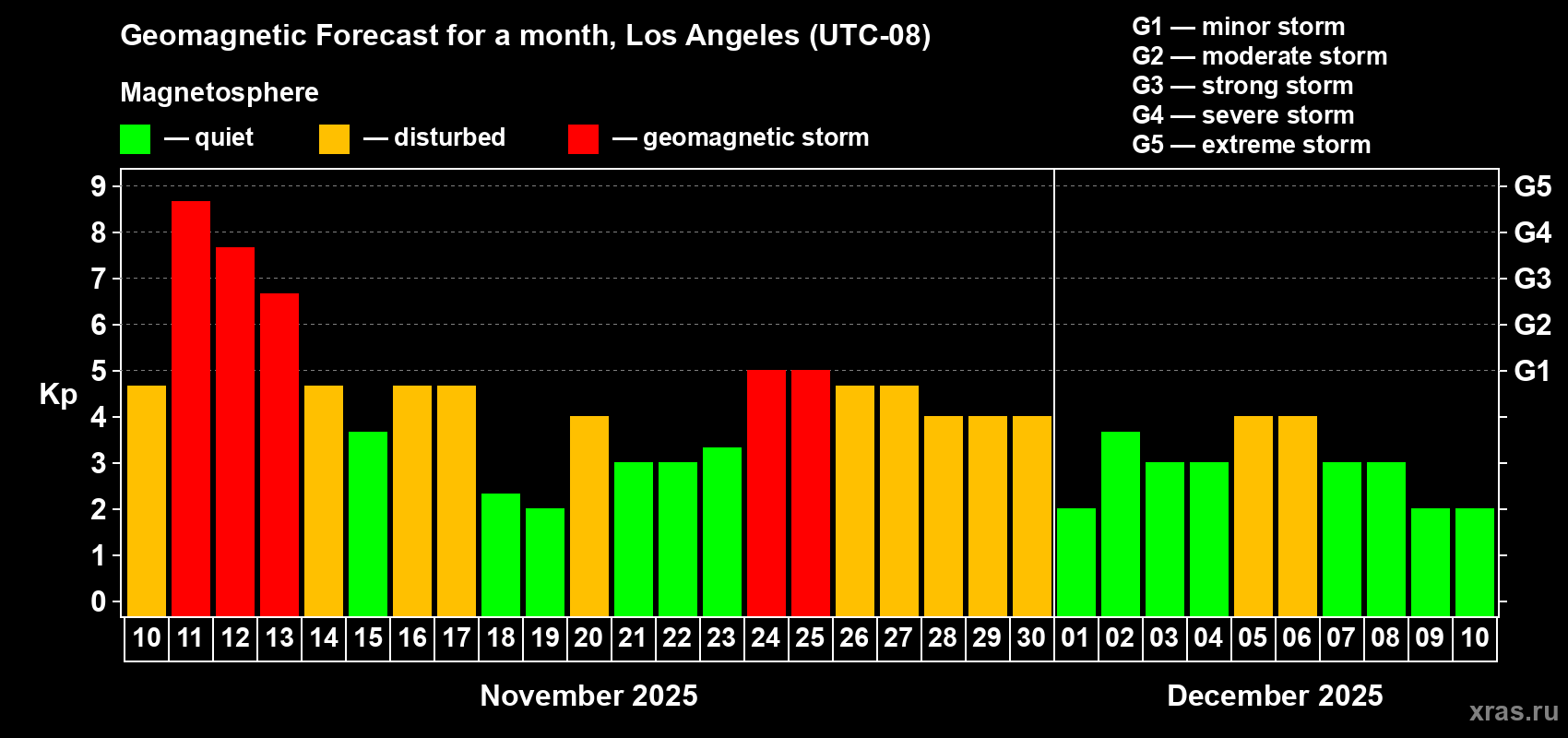 Forecast of the daily maximal value of geomagnetic index Kp for <b>1 month</b> (31 days) <b>from Nov 10, 2025 to Dec 10, 2025</b>