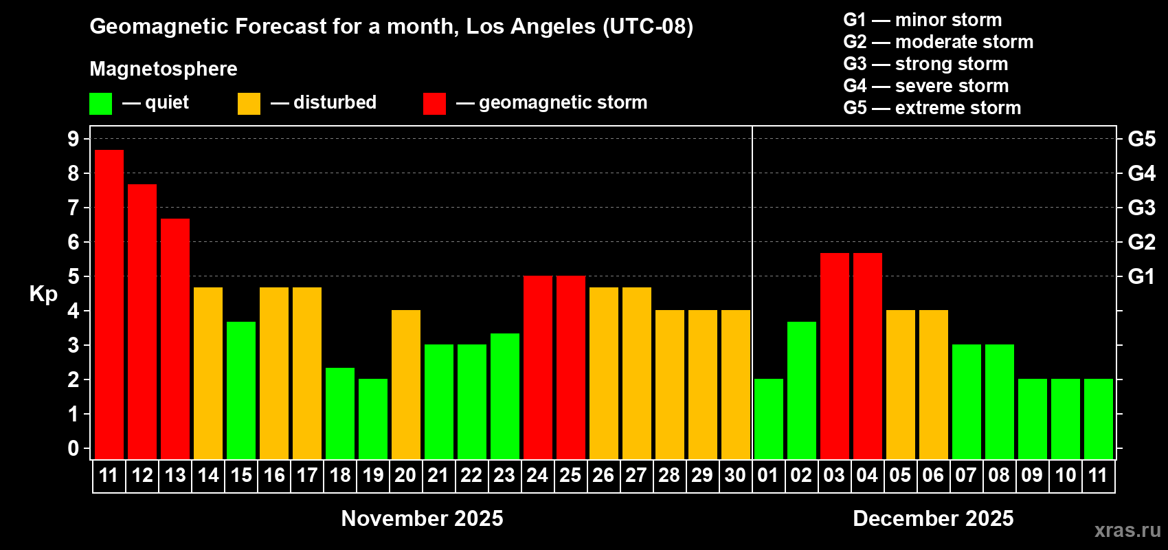 Forecast of the daily maximal value of geomagnetic index Kp for <b>1 month</b> (31 days) <b>from Nov 11, 2025 to Dec 11, 2025</b>