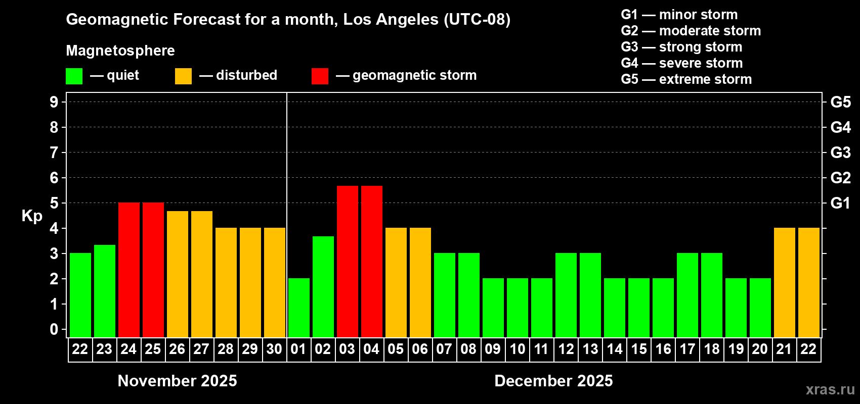 Forecast of the daily maximal value of geomagnetic index Kp for <b>1 month</b> (31 days) <b>from Nov 22, 2025 to Dec 22, 2025</b>