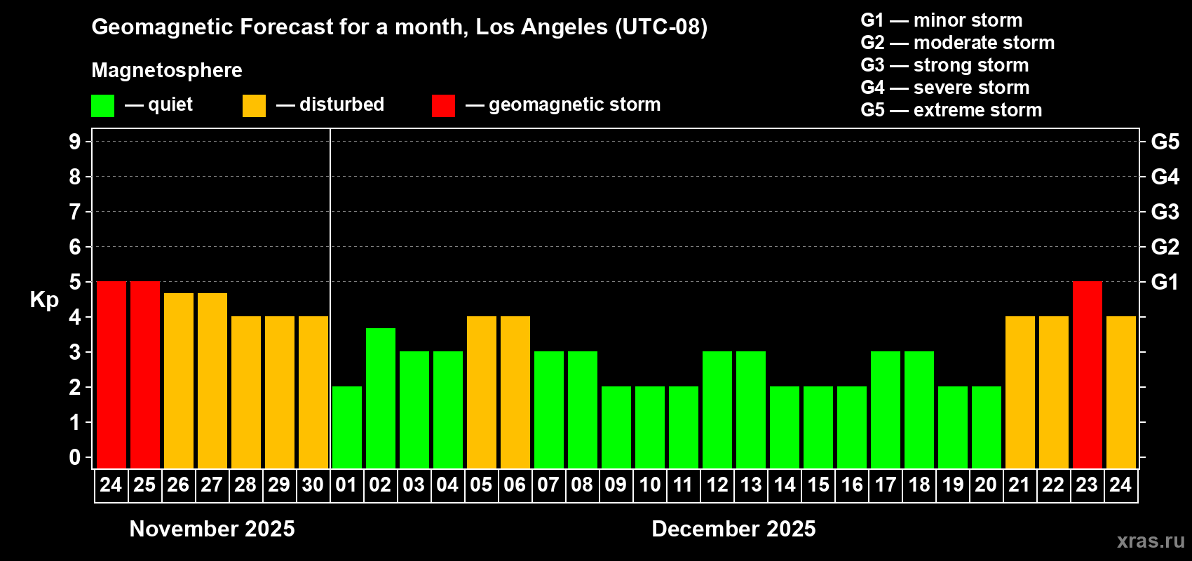 Forecast of the daily maximal value of geomagnetic index Kp for <b>1 month</b> (31 days) <b>from Nov 24, 2025 to Dec 24, 2025</b>