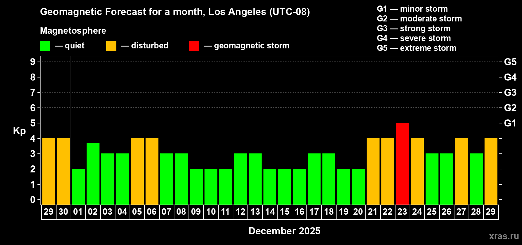 Forecast of the daily maximal value of geomagnetic index Kp for <b>1 month</b> (31 days) <b>from Nov 29, 2025 to Dec 29, 2025</b>