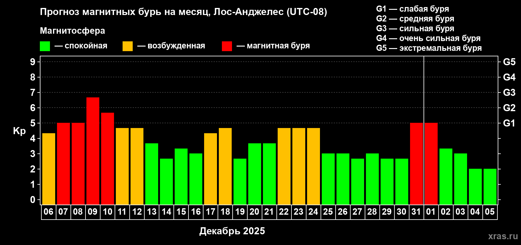 Прогноз максимального суточного геомагнитного индекса&nbsp;Kp на <b>1 месяц</b> (31 день) <b>с 06 декабря 2025 г по 05 января 2026 г</b>