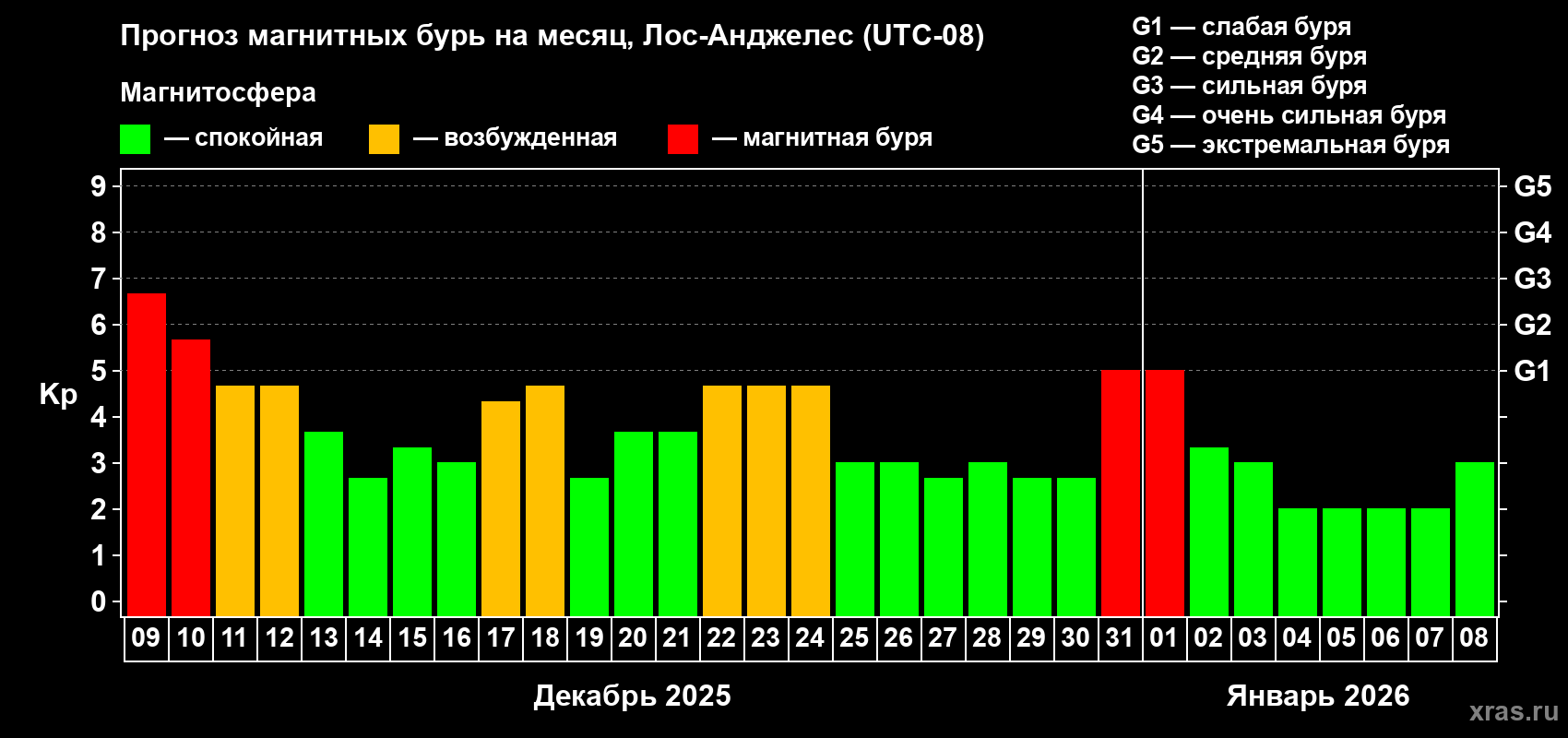 Прогноз максимального суточного геомагнитного индекса Kp на <b>1 месяц</b> (31 день) <b>с 09 декабря 2025 г по 08 января 2026 г</b>