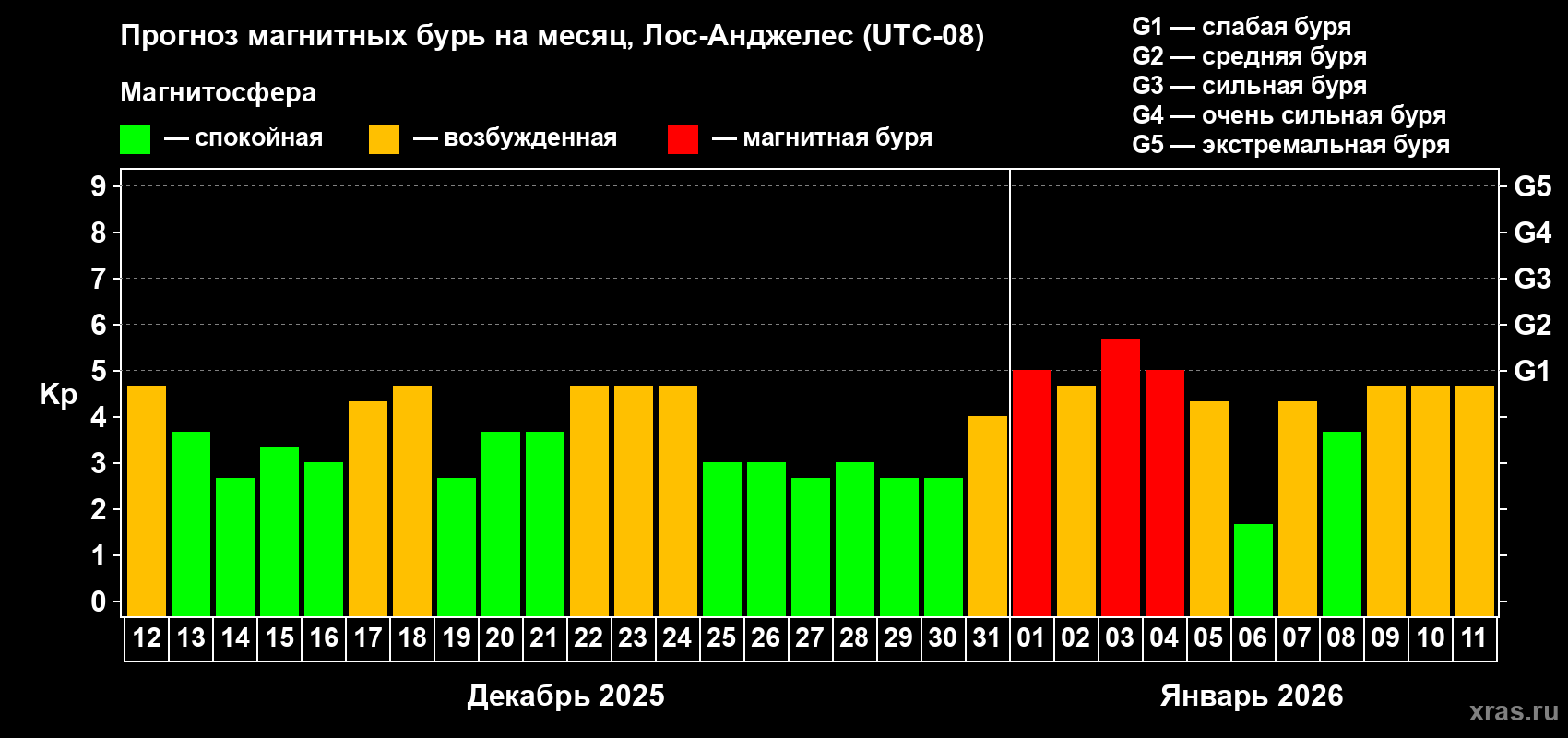 Прогноз максимального суточного геомагнитного индекса&nbsp;Kp на <b>1 месяц</b> (31 день) <b>с 12 декабря 2025 г по 11 января 2026 г</b>