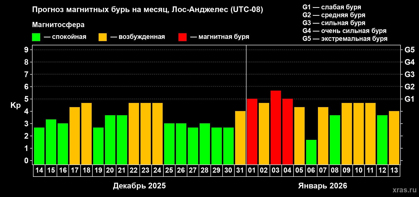 Прогноз максимального суточного геомагнитного индекса&nbsp;Kp на <b>1 месяц</b> (31 день) <b>с 14 декабря 2025 г по 13 января 2026 г</b>