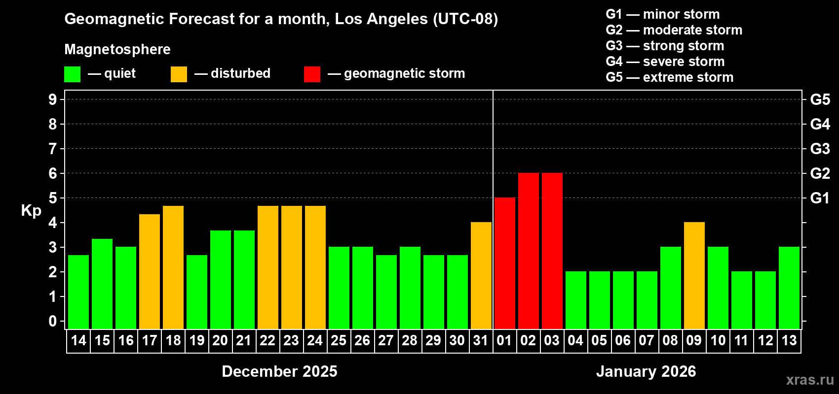 Forecast of the daily maximal value of geomagnetic index&nbsp;Kp for <b>1 month</b> (31 days) <b>from Dec 14, 2025 to Jan 13, 2026</b>