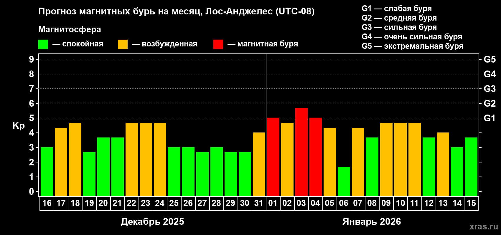 Прогноз максимального суточного геомагнитного индекса&nbsp;Kp на <b>1 месяц</b> (31 день) <b>с 16 декабря 2025 г по 15 января 2026 г</b>