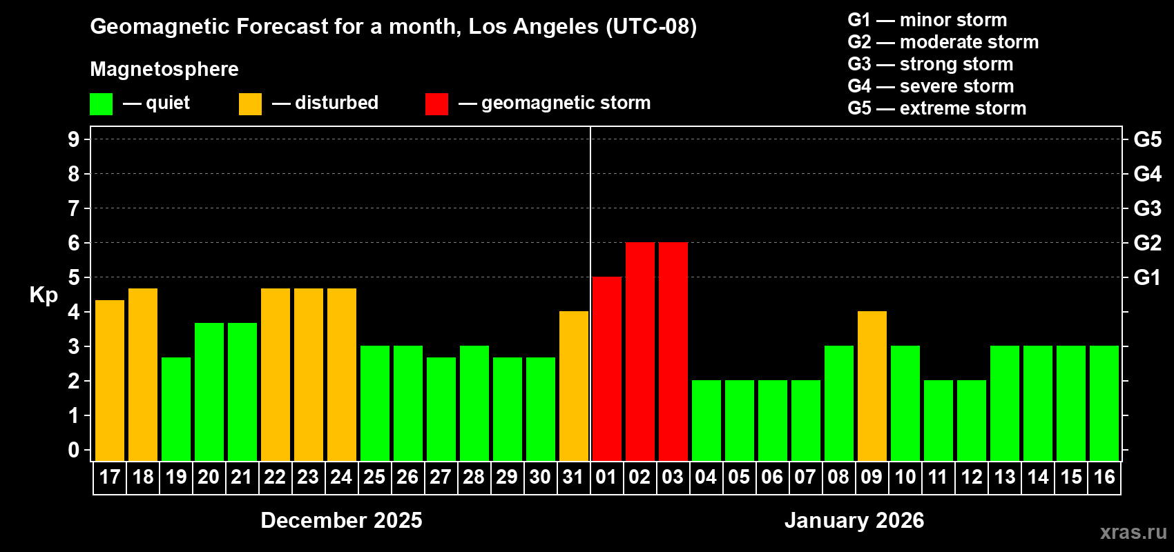 Forecast of the daily maximal value of geomagnetic index&nbsp;Kp for <b>1 month</b> (31 days) <b>from Dec 17, 2025 to Jan 16, 2026</b>