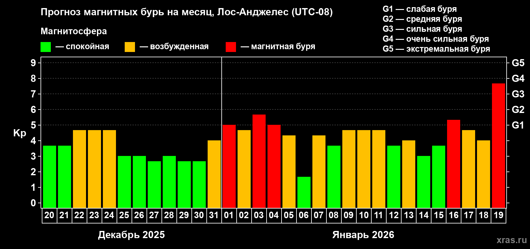 Прогноз максимального суточного геомагнитного индекса&nbsp;Kp на <b>1 месяц</b> (31 день) <b>с 20 декабря 2025 г по 19 января 2026 г</b>
