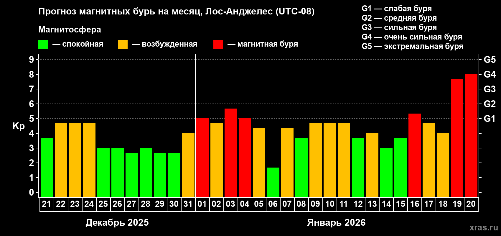 Прогноз максимального суточного геомагнитного индекса&nbsp;Kp на <b>1 месяц</b> (31 день) <b>с 21 декабря 2025 г по 20 января 2026 г</b>