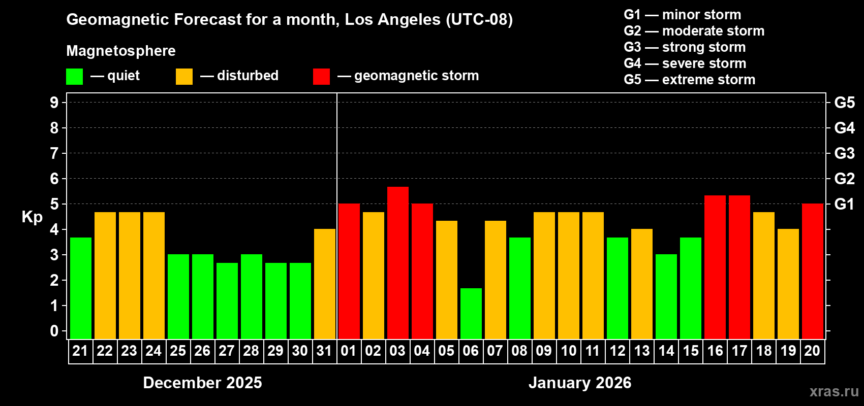 Forecast of the daily maximal value of geomagnetic index&nbsp;Kp for <b>1 month</b> (31 days) <b>from Dec 21, 2025 to Jan 20, 2026</b>
