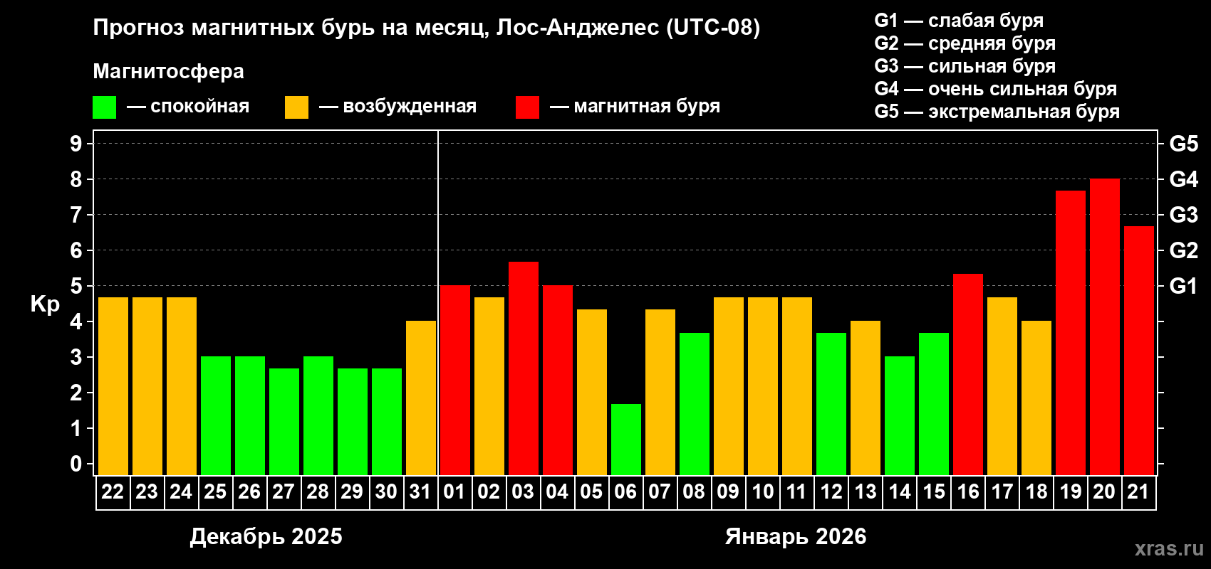 Прогноз максимального суточного геомагнитного индекса Kp на <b>1 месяц</b> (31 день) <b>с 22 декабря 2025 г по 21 января 2026 г</b>