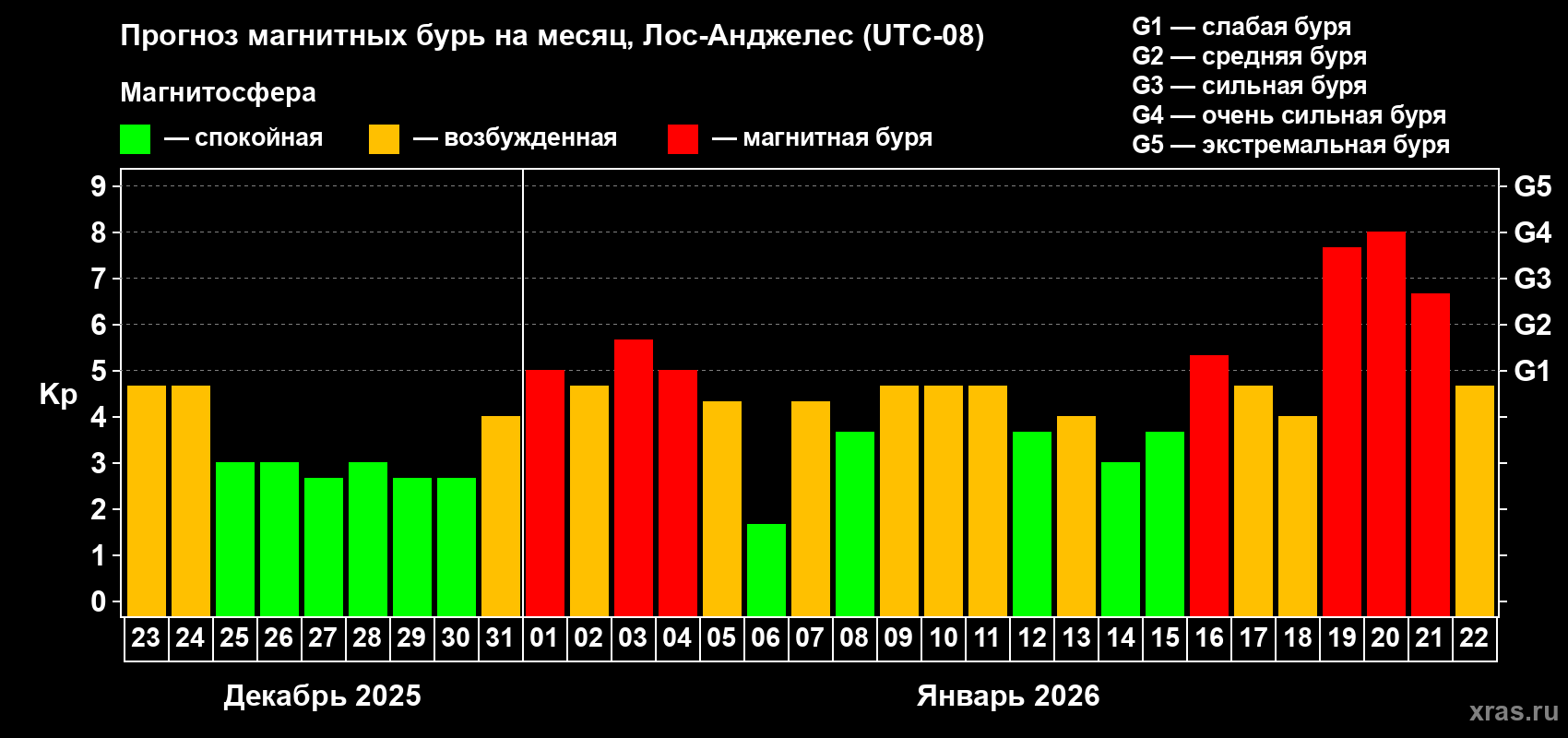 Прогноз максимального суточного геомагнитного индекса&nbsp;Kp на <b>1 месяц</b> (31 день) <b>с 23 декабря 2025 г по 22 января 2026 г</b>