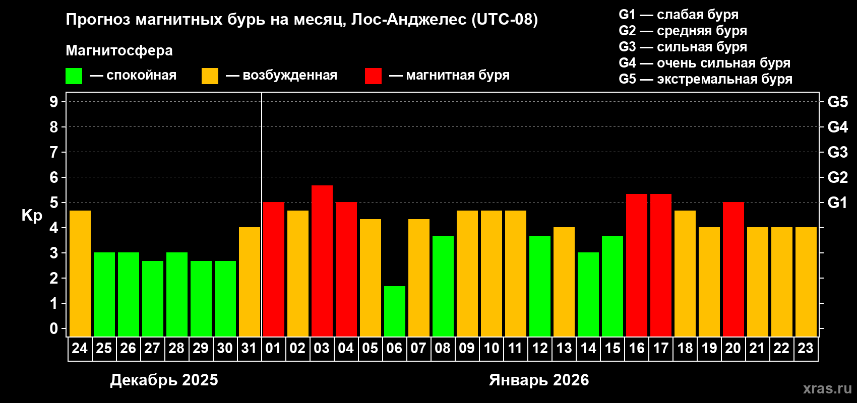 Прогноз максимального суточного геомагнитного индекса&nbsp;Kp на <b>1 месяц</b> (31 день) <b>с 24 декабря 2025 г по 23 января 2026 г</b>