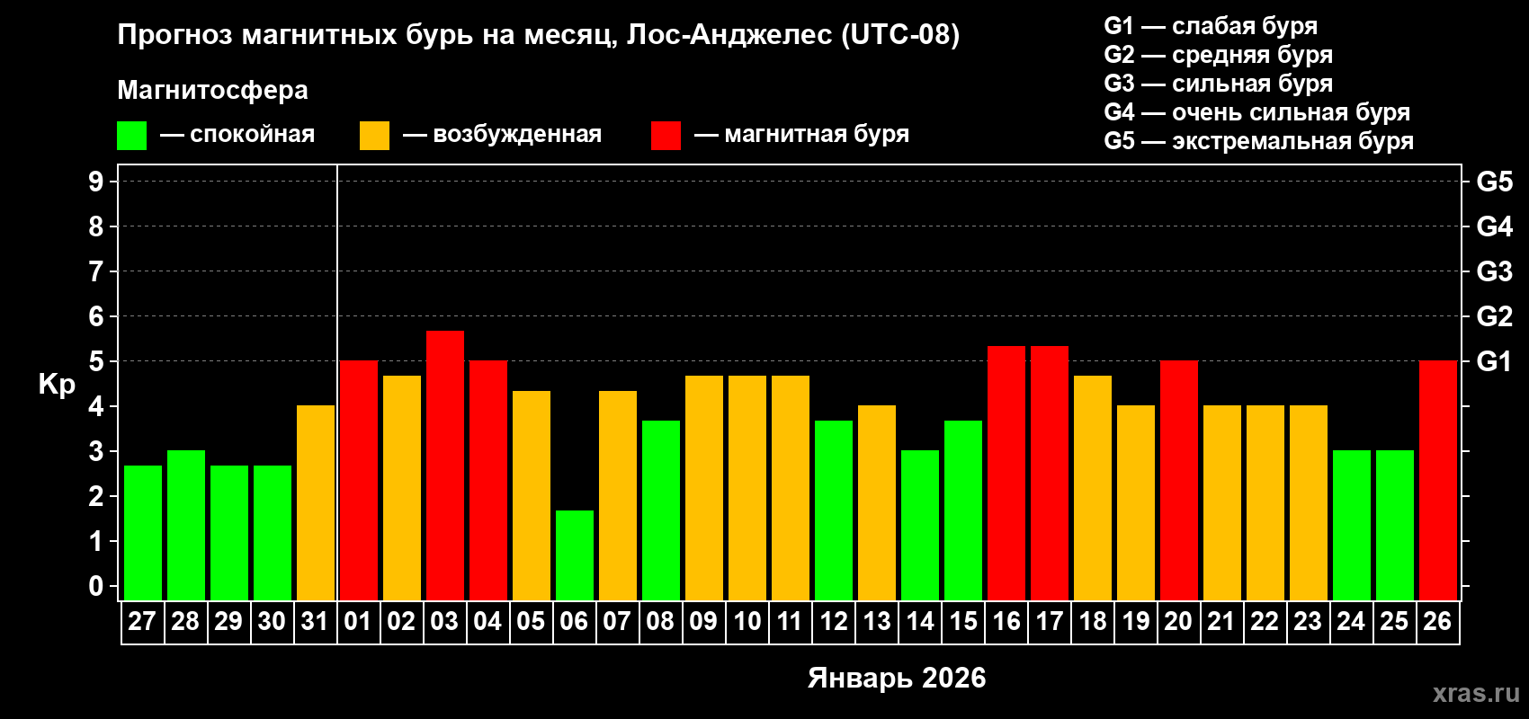 Прогноз максимального суточного геомагнитного индекса&nbsp;Kp на <b>1 месяц</b> (31 день) <b>с 27 декабря 2025 г по 26 января 2026 г</b>