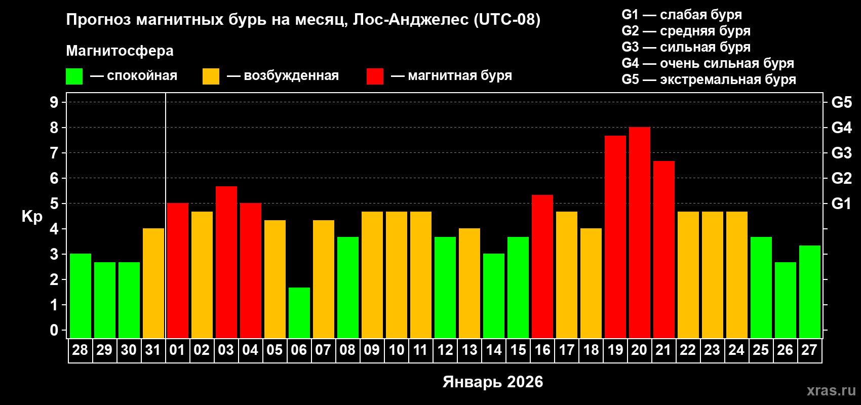 Прогноз максимального суточного геомагнитного индекса&nbsp;Kp на <b>1 месяц</b> (31 день) <b>с 28 декабря 2025 г по 27 января 2026 г</b>