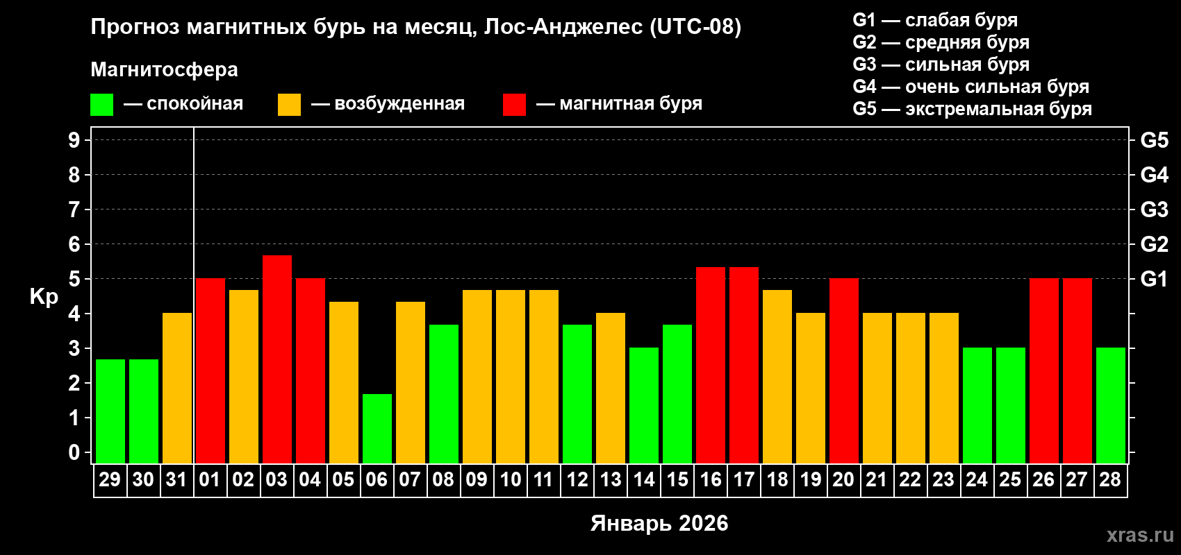 Прогноз максимального суточного геомагнитного индекса&nbsp;Kp на <b>1 месяц</b> (31 день) <b>с 29 декабря 2025 г по 28 января 2026 г</b>
