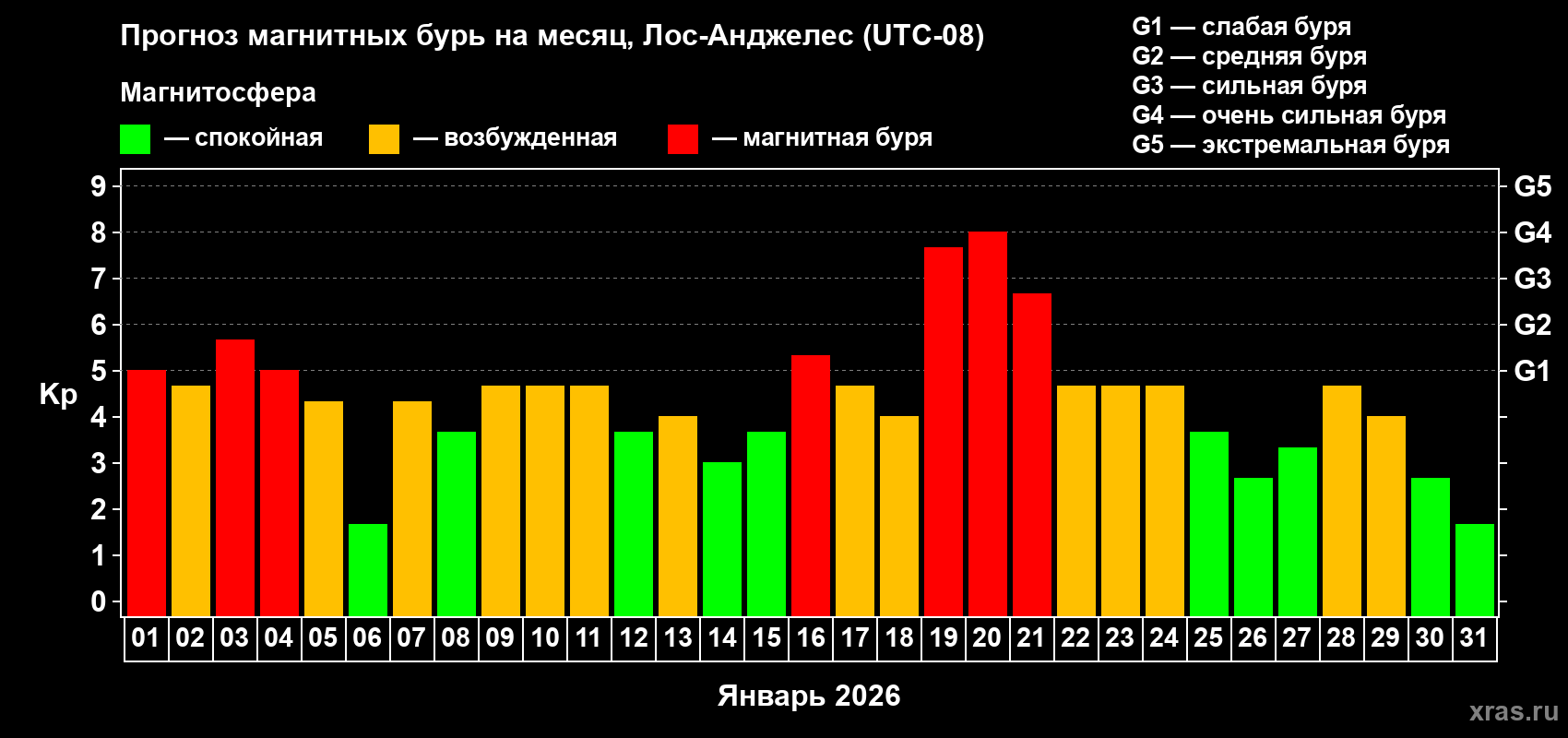 Прогноз максимального суточного геомагнитного индекса&nbsp;Kp на <b>1 месяц</b> (31 день) <b>с 01 января по 31 января 2026 г</b>