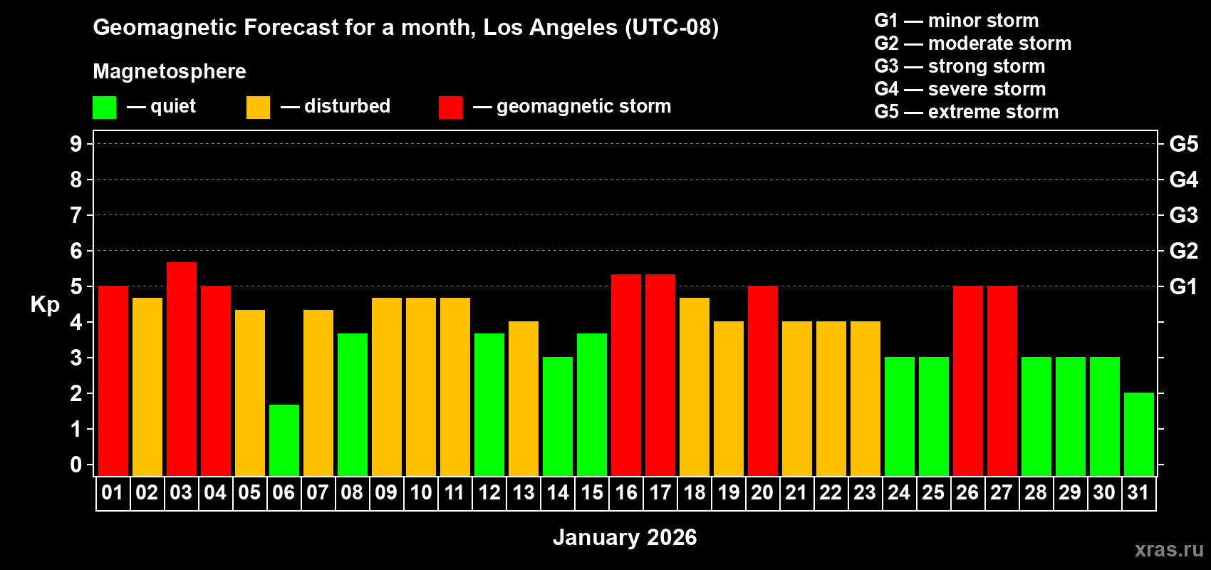 Forecast of the daily maximal value of geomagnetic index&nbsp;Kp for <b>1 month</b> (31 days) <b>from Jan 01, 2026 to Jan 31, 2026</b>