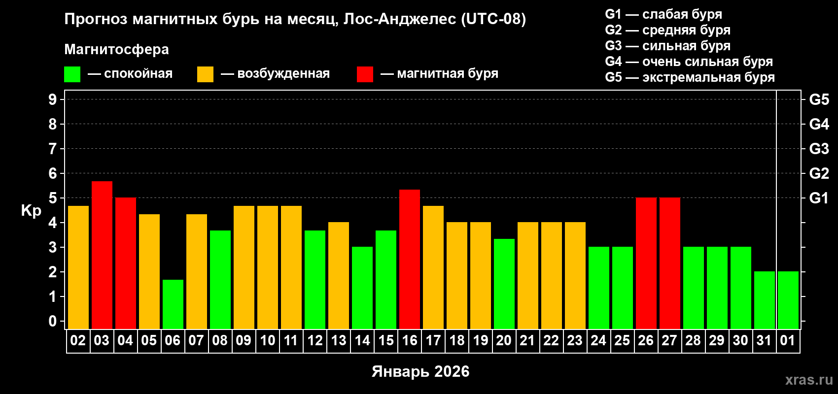 Прогноз максимального суточного геомагнитного индекса&nbsp;Kp на <b>1 месяц</b> (31 день) <b>с 02 января по 01 февраля 2026 г</b>