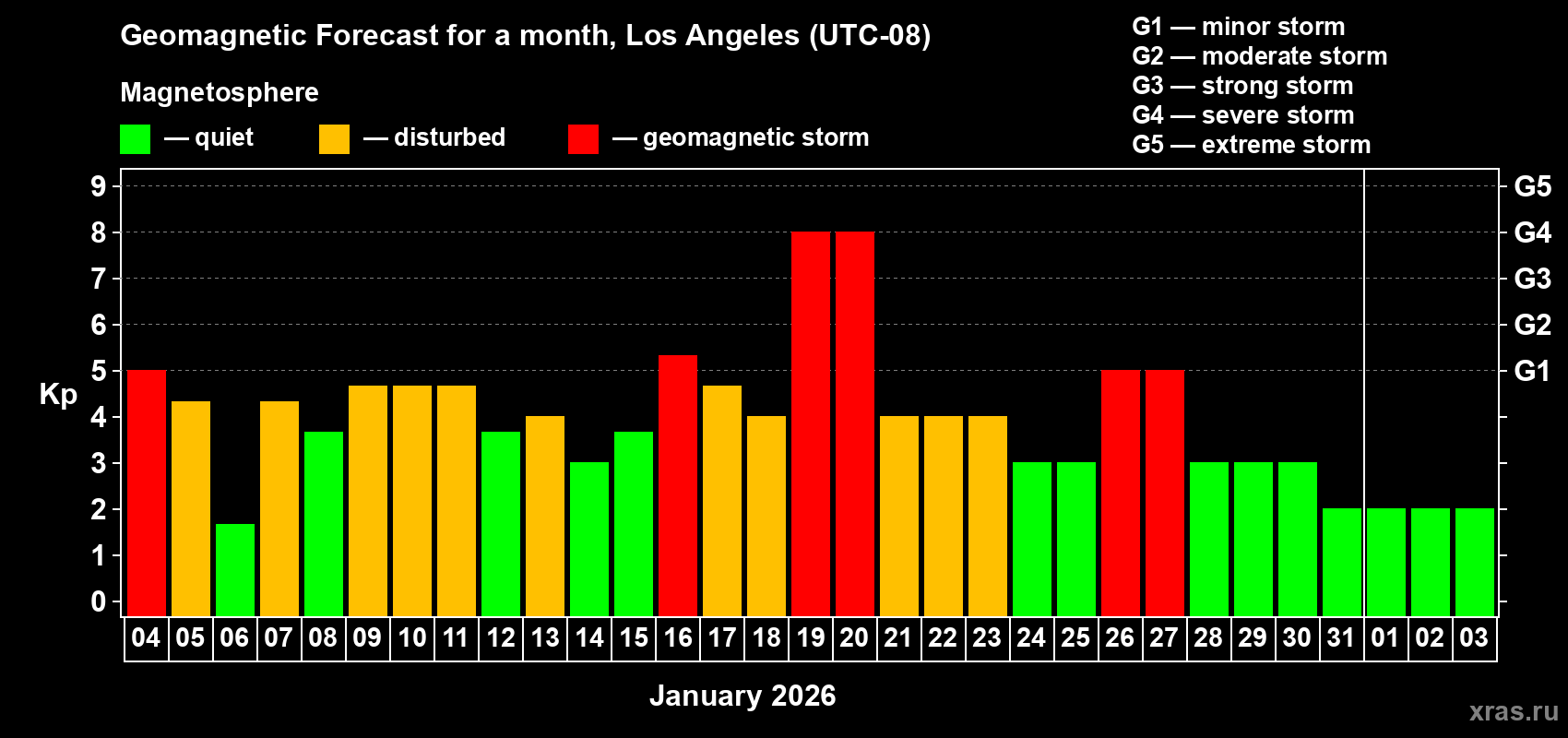 Forecast of the daily maximal value of geomagnetic index&nbsp;Kp for <b>1 month</b> (31 days) <b>from Jan 04, 2026 to Feb 03, 2026</b>
