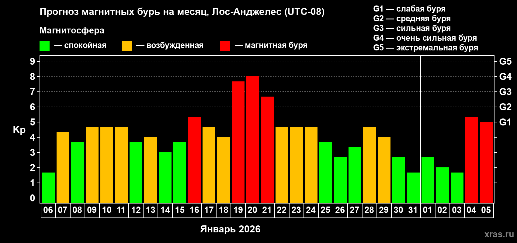 Прогноз максимального суточного геомагнитного индекса&nbsp;Kp на <b>1 месяц</b> (31 день) <b>с 06 января по 05 февраля 2026 г</b>