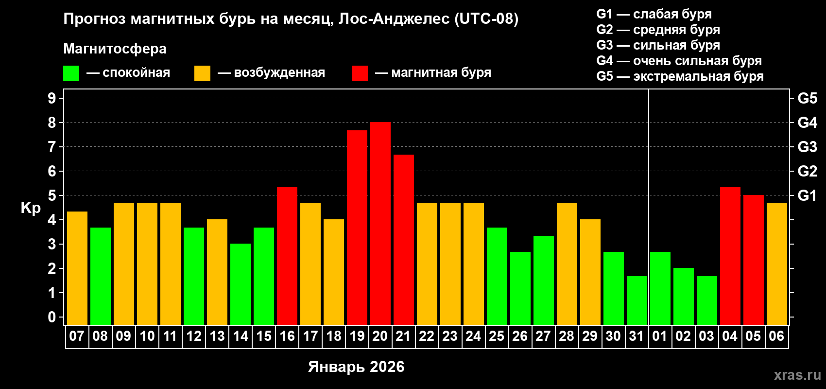 Прогноз максимального суточного геомагнитного индекса Kp на <b>1 месяц</b> (31 день) <b>с 07 января по 06 февраля 2026 г</b>