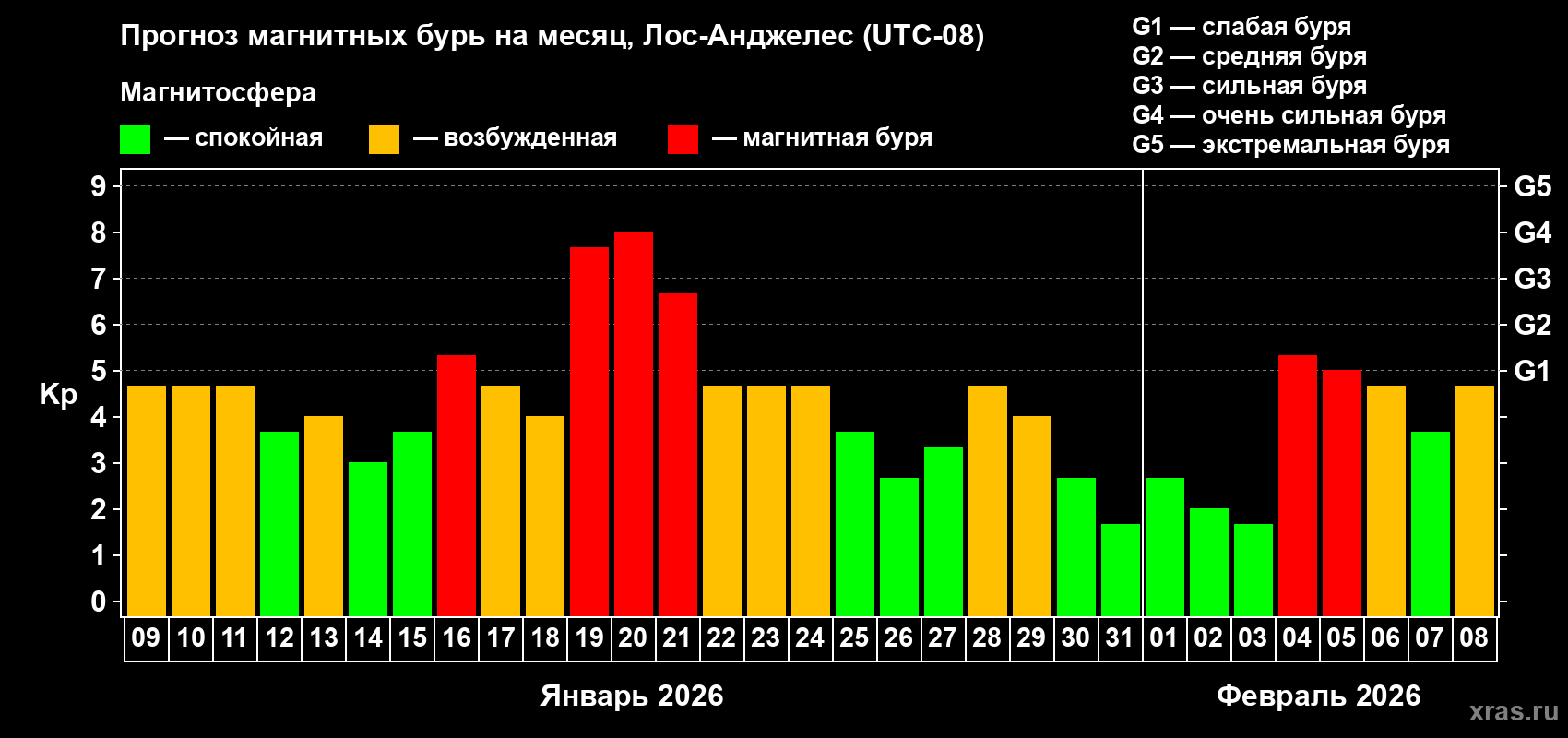 Прогноз максимального суточного геомагнитного индекса&nbsp;Kp на <b>1 месяц</b> (31 день) <b>с 09 января по 08 февраля 2026 г</b>