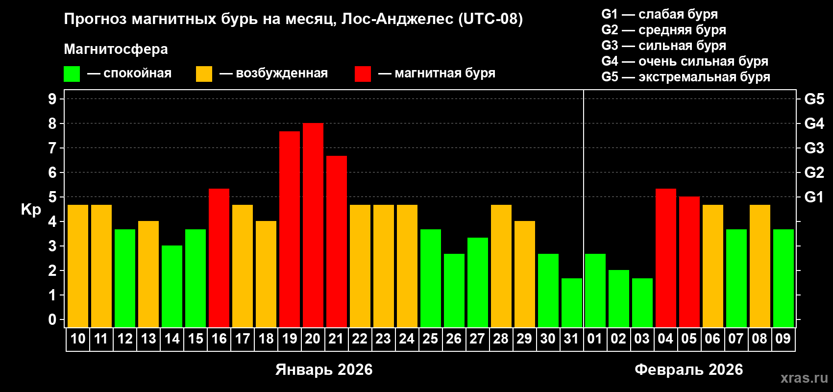 Прогноз максимального суточного геомагнитного индекса Kp на <b>1 месяц</b> (31 день) <b>с 10 января по 09 февраля 2026 г</b>