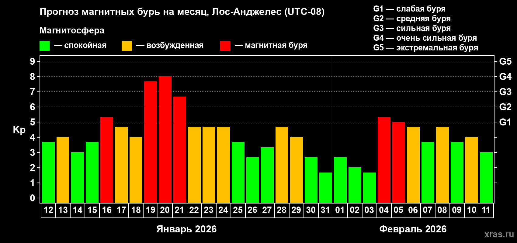 Прогноз максимального суточного геомагнитного индекса Kp на <b>1 месяц</b> (31 день) <b>с 12 января по 11 февраля 2026 г</b>