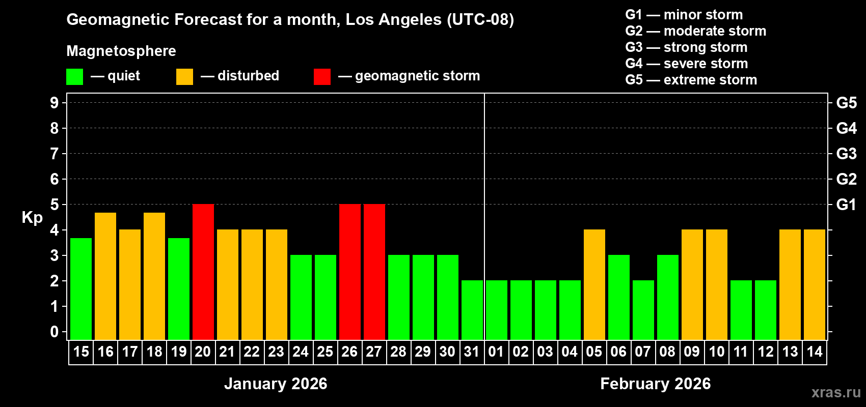 Forecast of the daily maximal value of geomagnetic index&nbsp;Kp for <b>1 month</b> (31 days) <b>from Jan 15, 2026 to Feb 14, 2026</b>