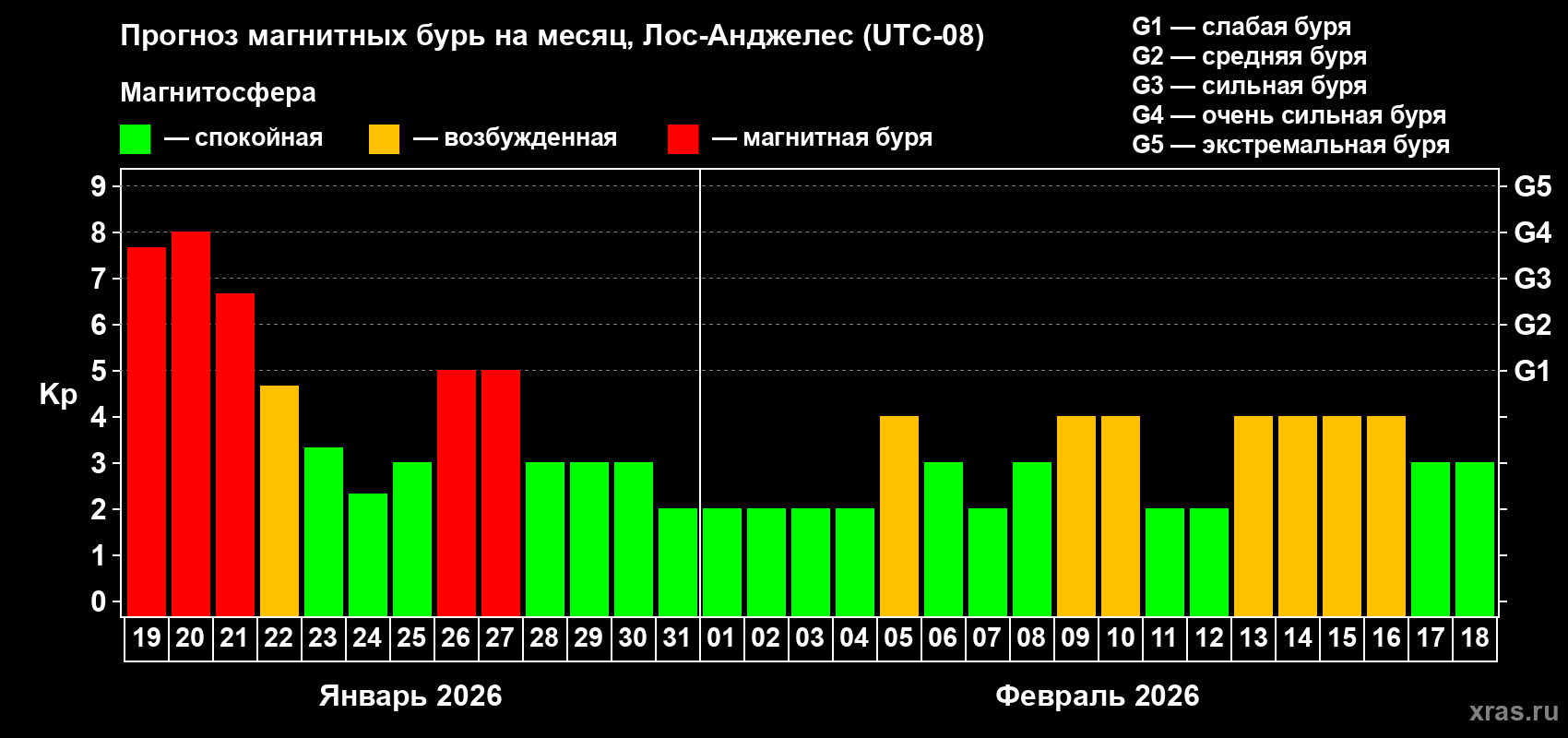 Прогноз максимального суточного геомагнитного индекса Kp на <b>1 месяц</b> (31 день) <b>с 19 января по 18 февраля 2026 г</b>
