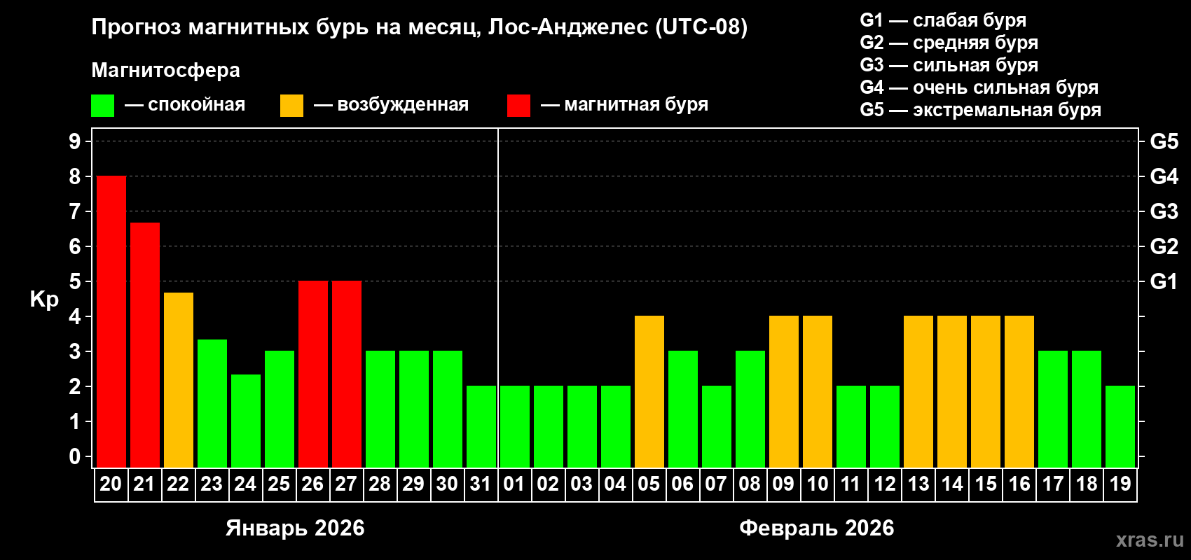 Прогноз максимального суточного геомагнитного индекса Kp на <b>1 месяц</b> (31 день) <b>с 20 января по 19 февраля 2026 г</b>