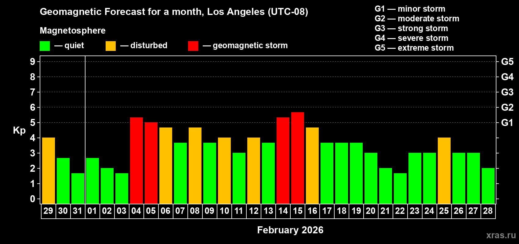 Forecast of the daily maximal value of geomagnetic index&nbsp;Kp for <b>1 month</b> (31 days) <b>from Jan 29, 2026 to Feb 28, 2026</b>