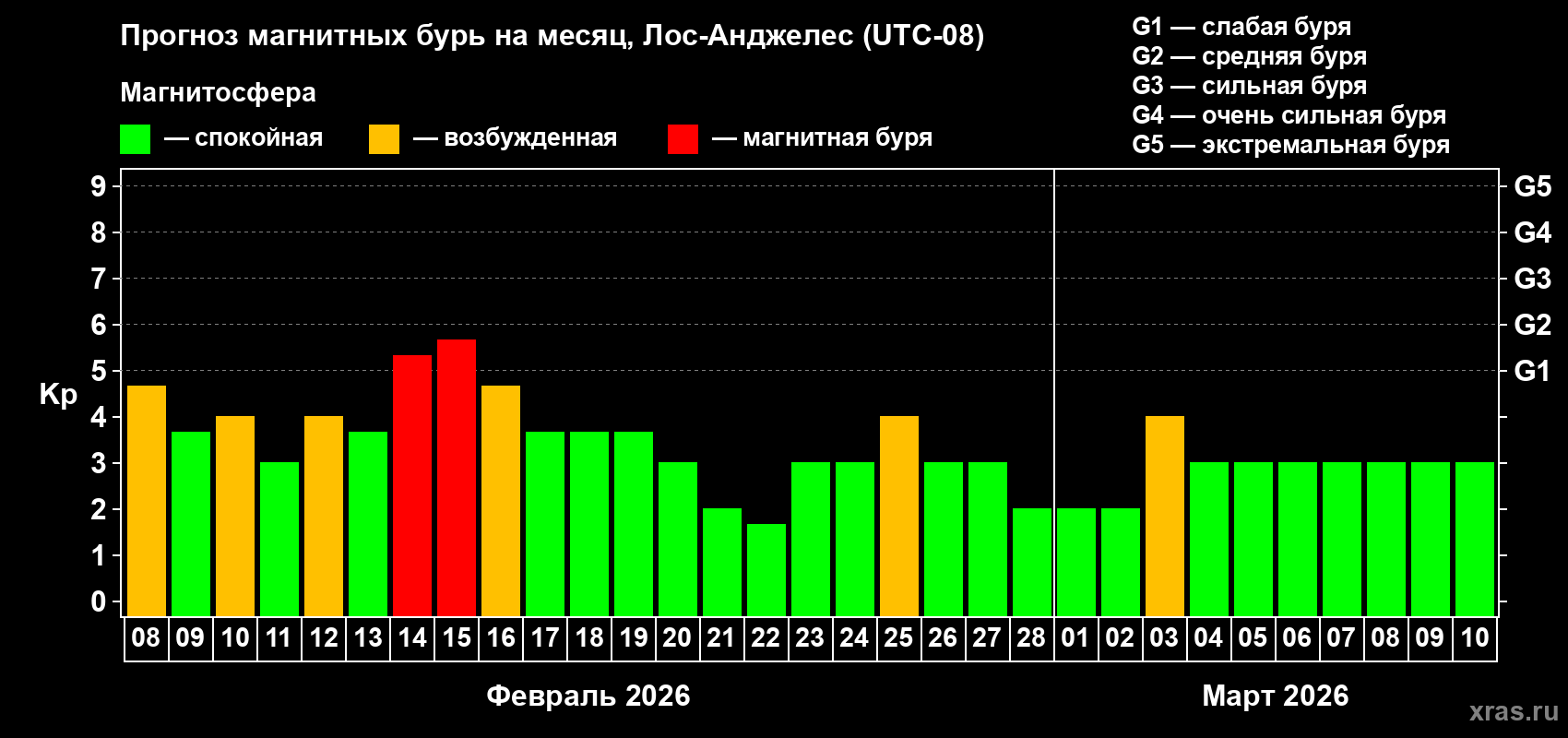 Прогноз максимального суточного геомагнитного индекса Kp на <b>1 месяц</b> (31 день) <b>с 08 февраля по 10 марта 2026 г</b>