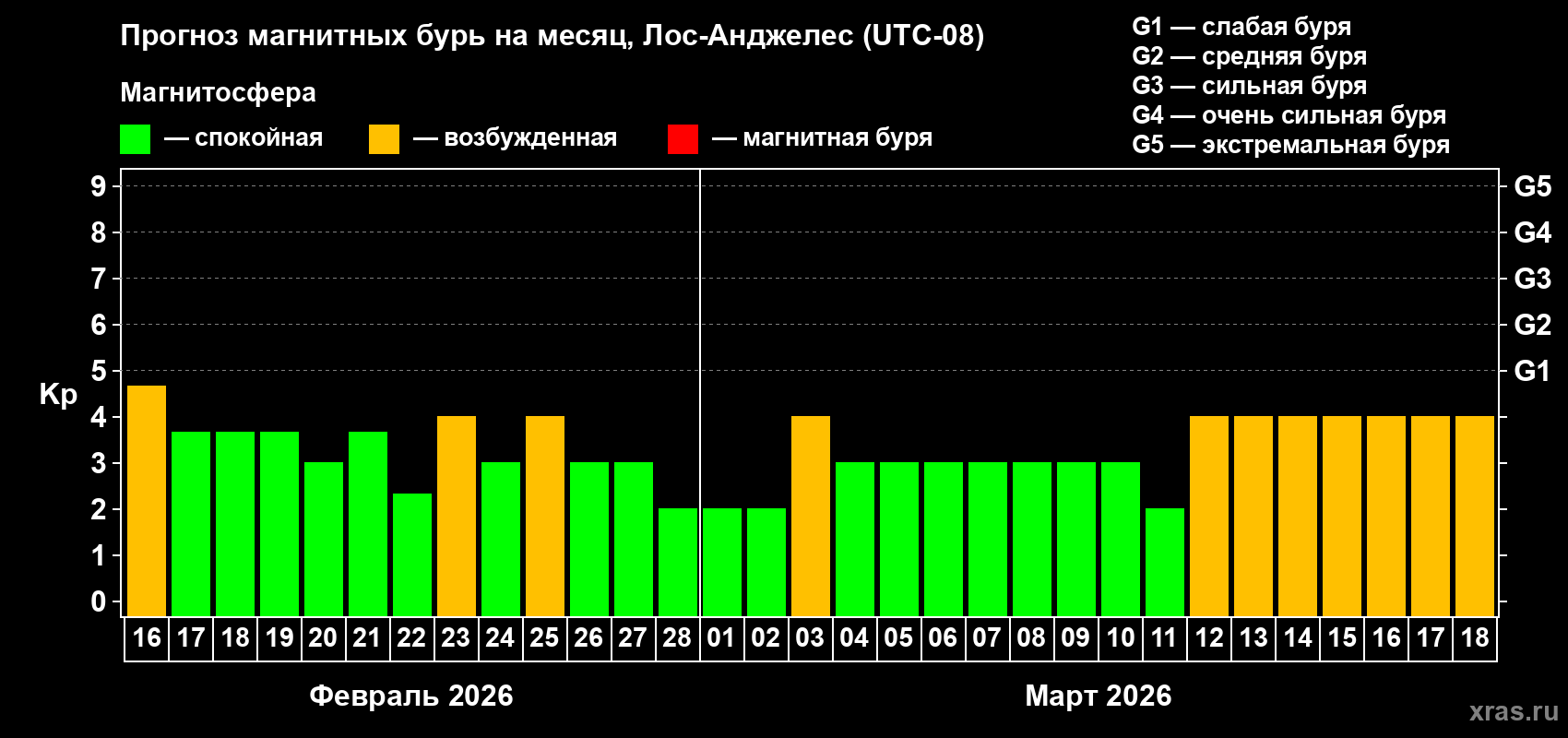 Прогноз максимального суточного геомагнитного индекса&nbsp;Kp на <b>1 месяц</b> (31 день) <b>с 16 февраля по 18 марта 2026 г</b>