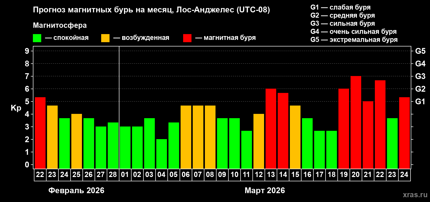 Прогноз максимального суточного геомагнитного индекса Kp на <b>1 месяц</b> (31 день) <b>с 22 февраля по 24 марта 2026 г</b>