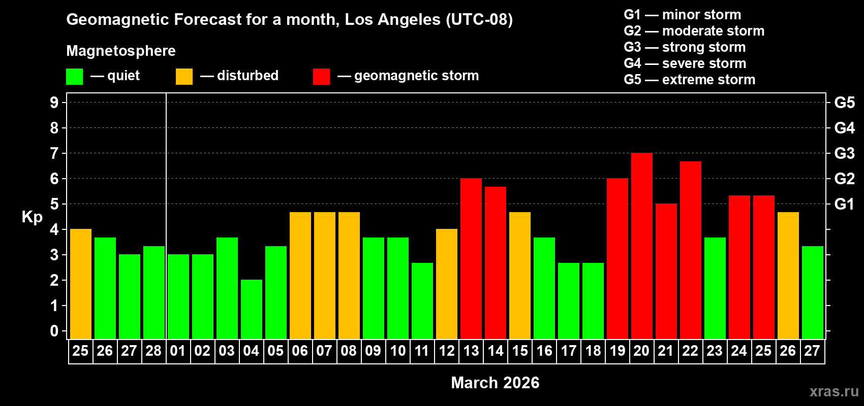 Forecast of the daily maximal value of geomagnetic index Kp for <b>1 month</b> (31 days) <b>from Feb 25, 2026 to Mar 27, 2026</b>
