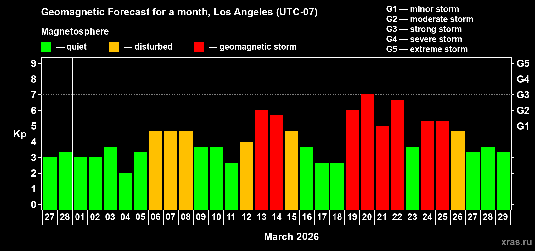Forecast of the daily maximal value of geomagnetic index&nbsp;Kp for <b>1 month</b> (31 days) <b>from Feb 27, 2026 to Mar 29, 2026</b>