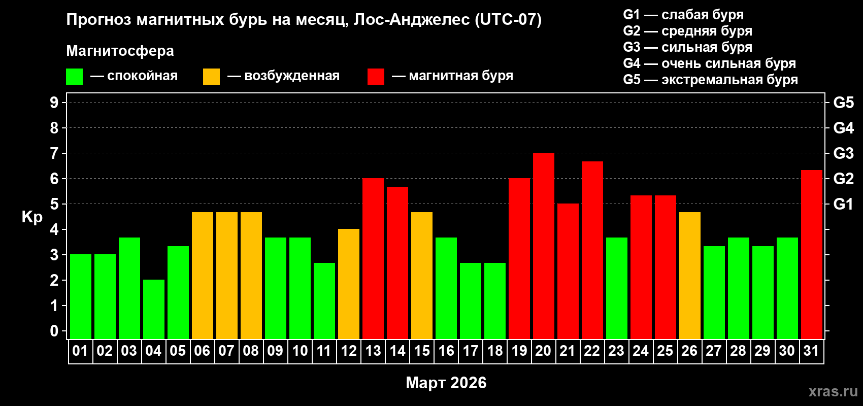 Прогноз максимального суточного геомагнитного индекса&nbsp;Kp на <b>1 месяц</b> (31 день) <b>с 01 марта по 31 марта 2026 г</b>