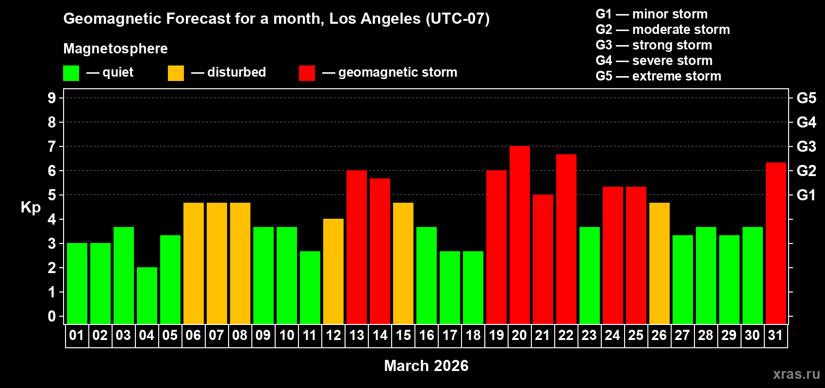 Forecast of the daily maximal value of geomagnetic index&nbsp;Kp for <b>1 month</b> (31 days) <b>from Mar 01, 2026 to Mar 31, 2026</b>