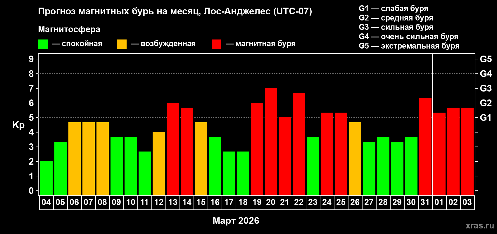 Прогноз максимального суточного геомагнитного индекса Kp на <b>1 месяц</b> (31 день) <b>с 04 марта по 03 апреля 2026 г</b>