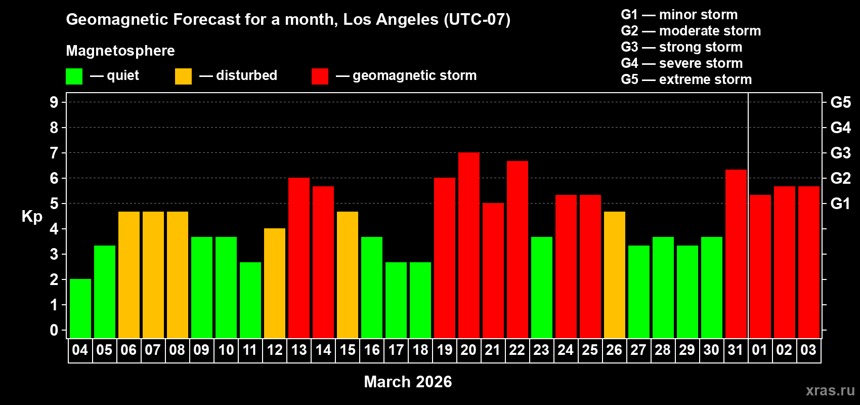Forecast of the daily maximal value of geomagnetic index&nbsp;Kp for <b>1 month</b> (31 days) <b>from Mar 04, 2026 to Apr 03, 2026</b>
