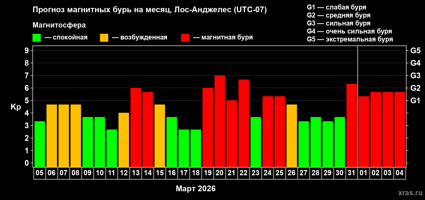 Прогноз максимального суточного геомагнитного индекса&nbsp;Kp на <b>1 месяц</b> (31 день) <b>с 05 марта по 04 апреля 2026 г</b>