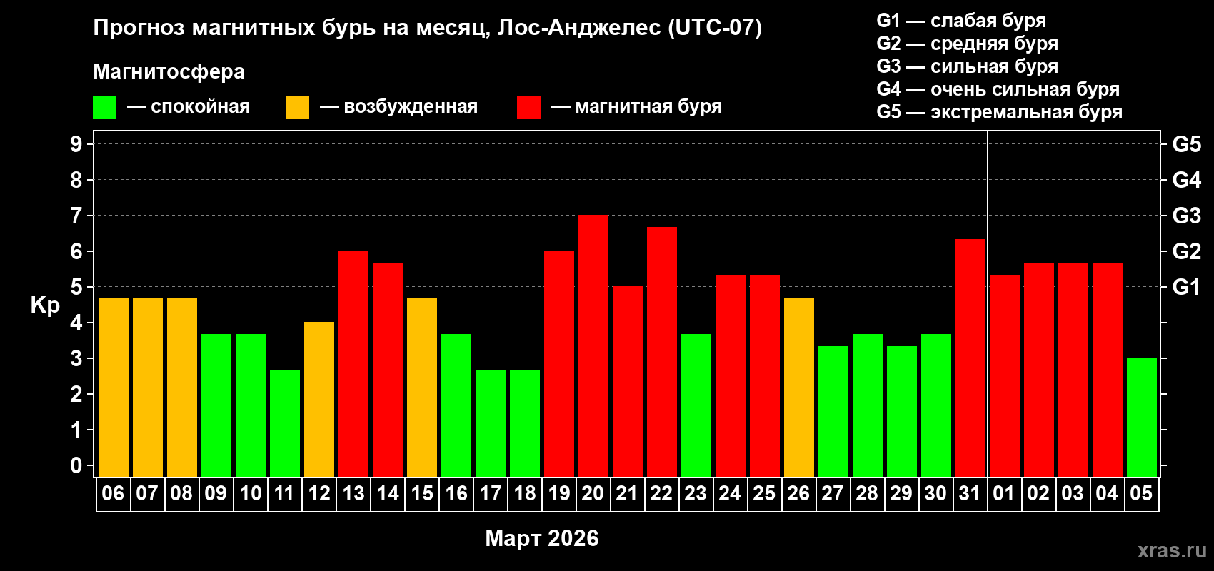 Прогноз максимального суточного геомагнитного индекса&nbsp;Kp на <b>1 месяц</b> (31 день) <b>с 06 марта по 05 апреля 2026 г</b>
