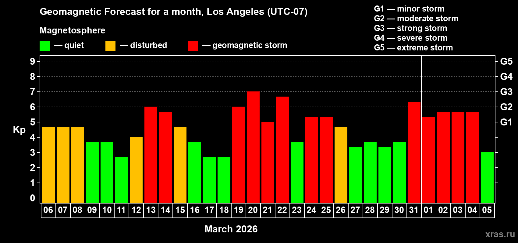 Forecast of the daily maximal value of geomagnetic index Kp for <b>1 month</b> (31 days) <b>from Mar 06, 2026 to Apr 05, 2026</b>