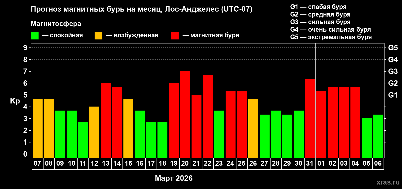Прогноз максимального суточного геомагнитного индекса&nbsp;Kp на <b>1 месяц</b> (31 день) <b>с 07 марта по 06 апреля 2026 г</b>