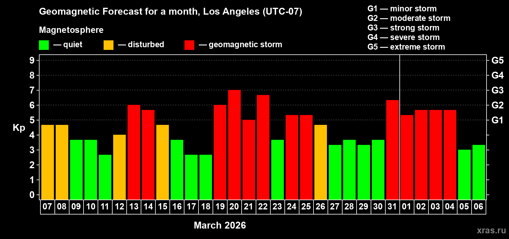 Forecast of the daily maximal value of geomagnetic index&nbsp;Kp for <b>1 month</b> (31 days) <b>from Mar 07, 2026 to Apr 06, 2026</b>
