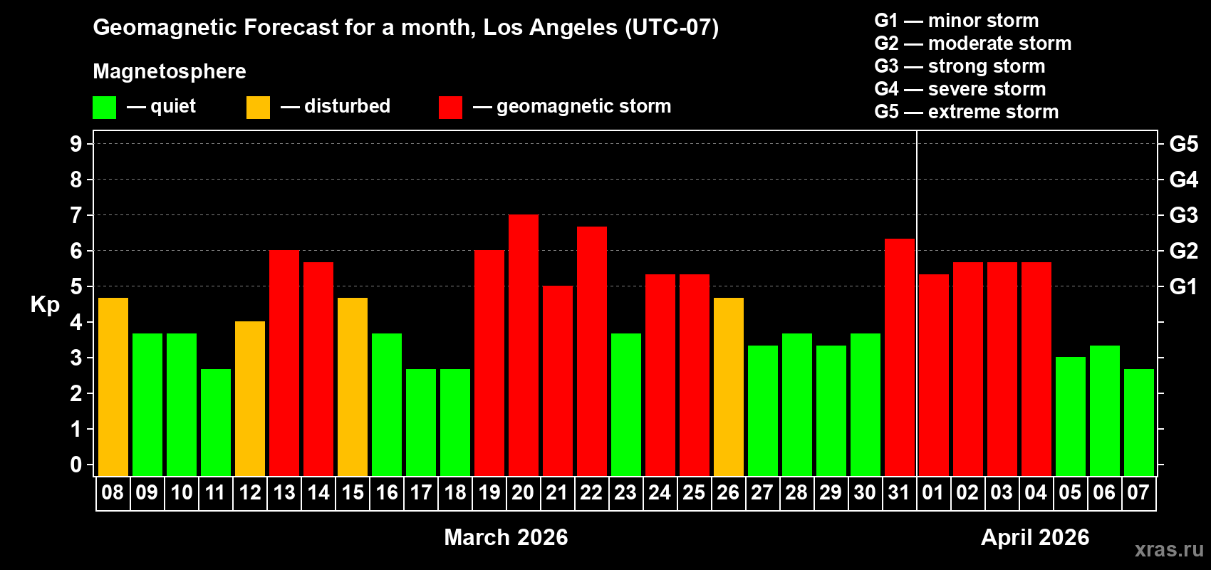 Forecast of the daily maximal value of geomagnetic index Kp for <b>1 month</b> (31 days) <b>from Mar 08, 2026 to Apr 07, 2026</b>